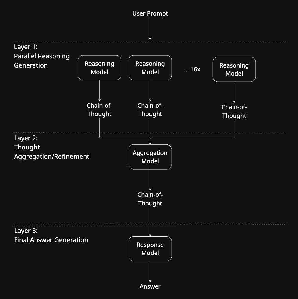 Diagram illustrating the 3-layer architecture of ParallelReasoning
